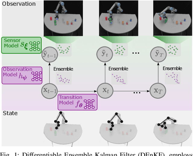 Figure 1 for Enhancing State Estimation in Robots: A Data-Driven Approach with Differentiable Ensemble Kalman Filters