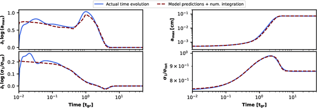 Figure 3 for A Neural Network Subgrid Model of the Early Stages of Planet Formation