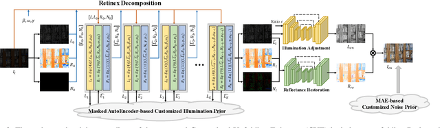 Figure 3 for Empowering Low-Light Image Enhancer through Customized Learnable Priors