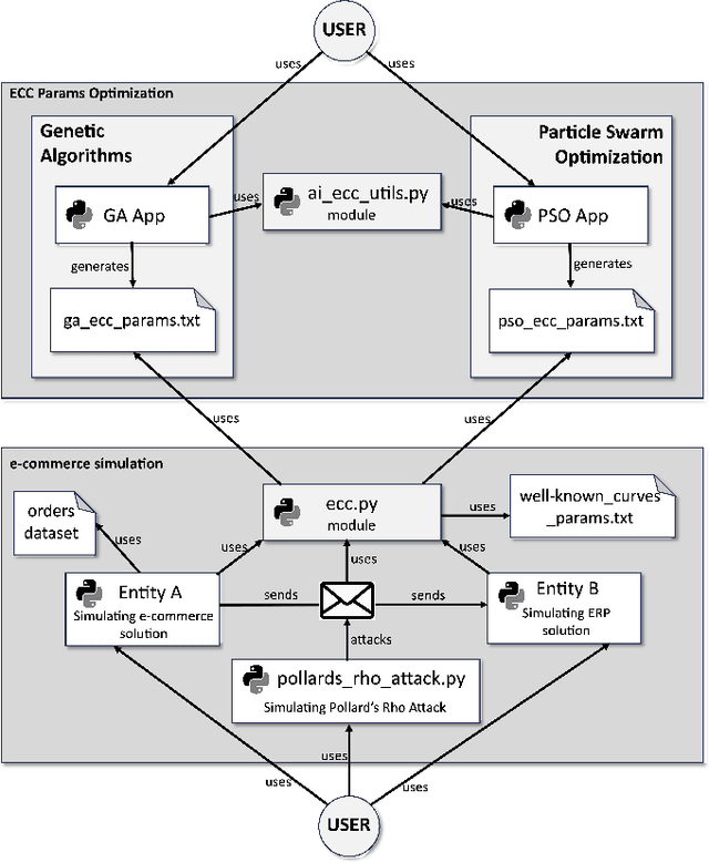 Figure 1 for Comparing AI Algorithms for Optimizing Elliptic Curve Cryptography Parameters in Third-Party E-Commerce Integrations: A Pre-Quantum Era Analysis