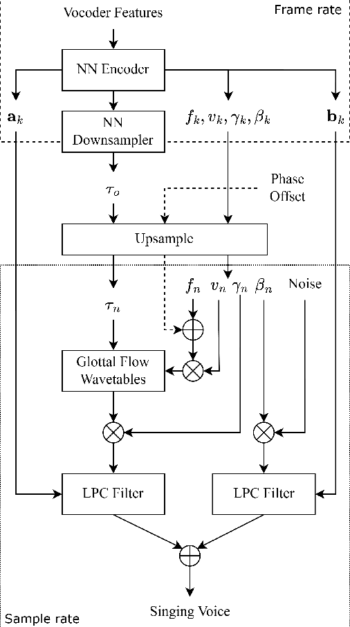 Figure 3 for Singing Voice Synthesis Using Differentiable LPC and Glottal-Flow-Inspired Wavetables