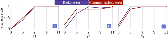 Figure 4 for Multi-Antenna Dual-Blind Deconvolution for Joint Radar-Communications via SoMAN Minimization