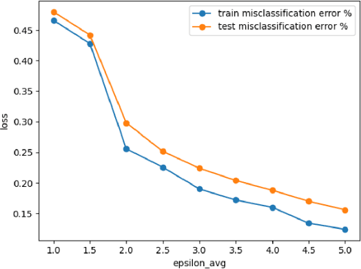 Figure 4 for Striking a Balance: An Optimal Mechanism Design for Heterogenous Differentially Private Data Acquisition for Logistic Regression