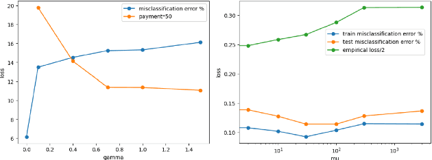 Figure 2 for Striking a Balance: An Optimal Mechanism Design for Heterogenous Differentially Private Data Acquisition for Logistic Regression