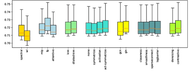 Figure 4 for UGSL: A Unified Framework for Benchmarking Graph Structure Learning