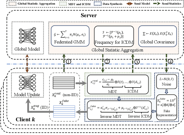 Figure 1 for Fed-TDA: Federated Tabular Data Augmentation on Non-IID Data