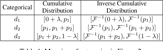 Figure 2 for Fed-TDA: Federated Tabular Data Augmentation on Non-IID Data