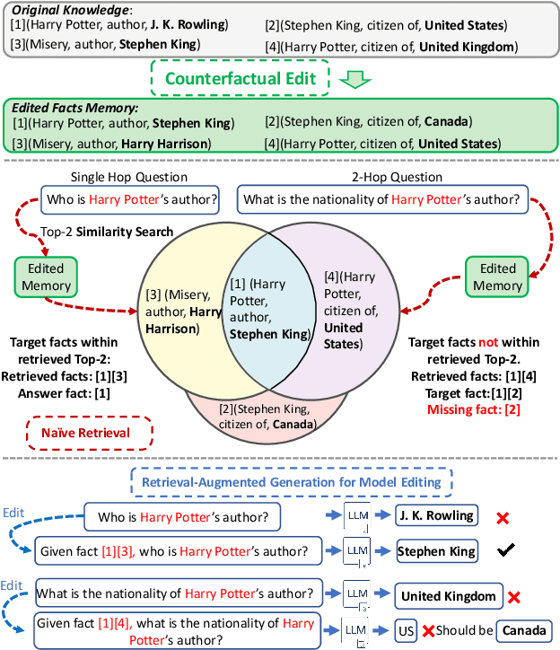 Figure 1 for Retrieval-Enhanced Knowledge Editing for Multi-Hop Question Answering in Language Models