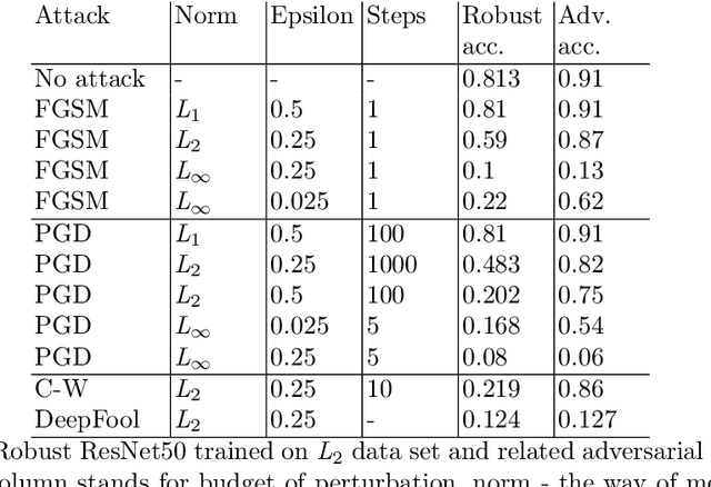 Figure 1 for Not So Robust After All: Evaluating the Robustness of Deep Neural Networks to Unseen Adversarial Attacks