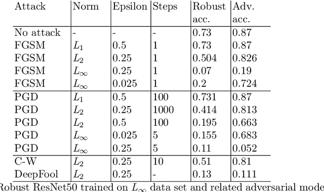 Figure 3 for Not So Robust After All: Evaluating the Robustness of Deep Neural Networks to Unseen Adversarial Attacks