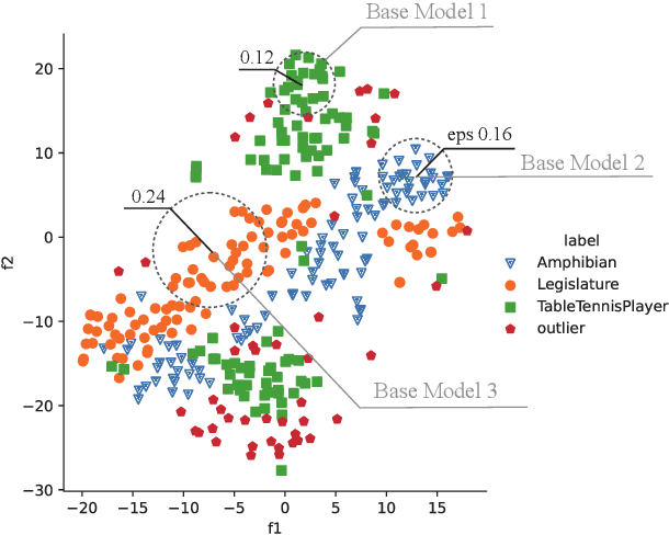 Figure 1 for Dialog Intent Induction via Density-based Deep Clustering Ensemble
