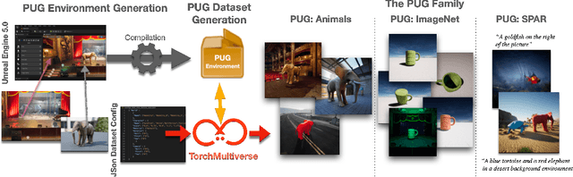 Figure 1 for PUG: Photorealistic and Semantically Controllable Synthetic Data for Representation Learning