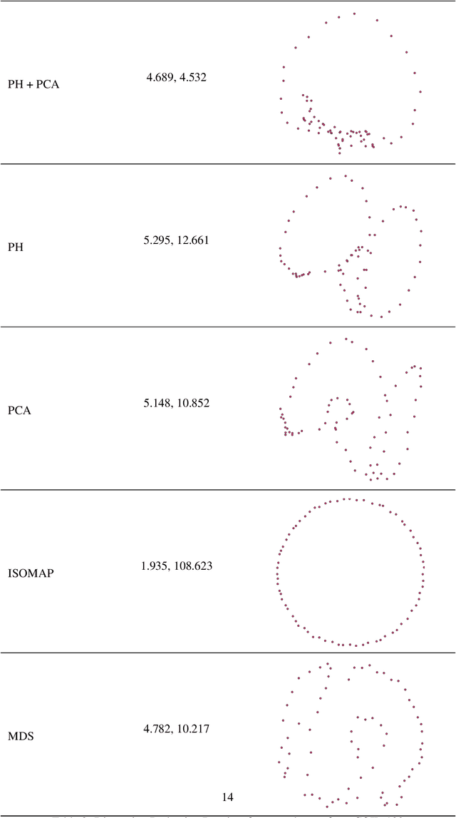 Figure 3 for Topology-Preserving Dimensionality Reduction via Interleaving Optimization