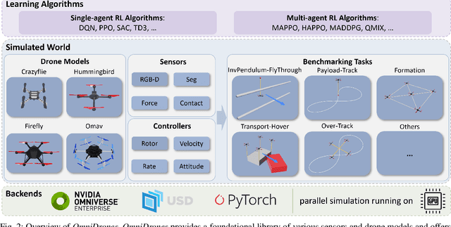 Figure 2 for OmniDrones: An Efficient and Flexible Platform for Reinforcement Learning in Drone Control