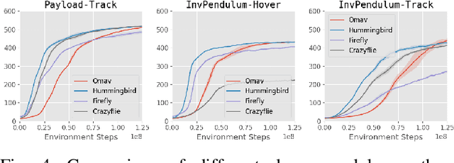 Figure 4 for OmniDrones: An Efficient and Flexible Platform for Reinforcement Learning in Drone Control