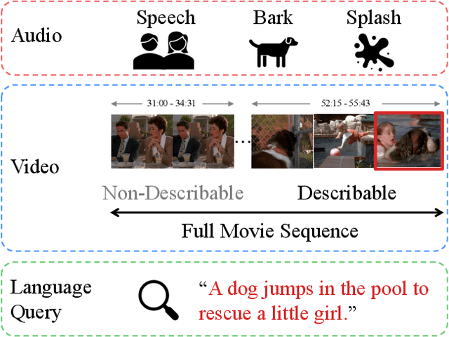 Figure 1 for Localizing Moments in Long Video Via Multimodal Guidance