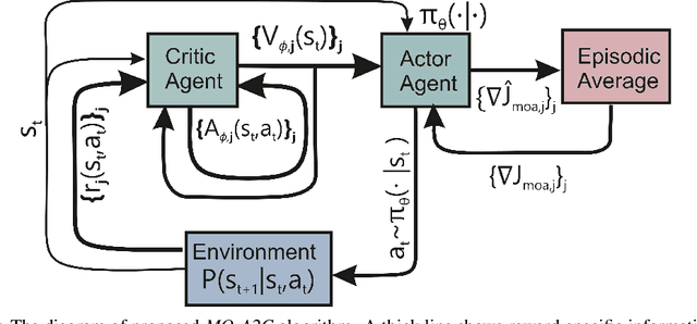 Figure 1 for A Scale-Independent Multi-Objective Reinforcement Learning with Convergence Analysis