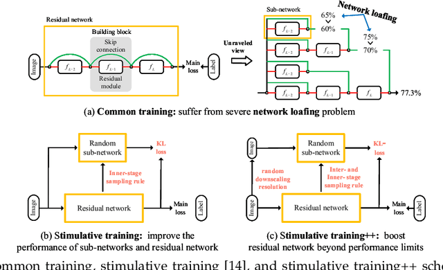Figure 3 for Stimulative Training++: Go Beyond The Performance Limits of Residual Networks