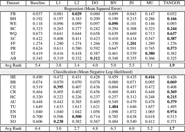 Figure 2 for TANGOS: Regularizing Tabular Neural Networks through Gradient Orthogonalization and Specialization