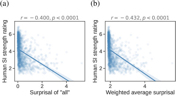 Figure 3 for Expectations over Unspoken Alternatives Predict Pragmatic Inferences