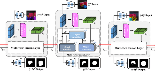 Figure 3 for Rethinking Amodal Video Segmentation from Learning Supervised Signals with Object-centric Representation