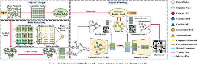 Figure 2 for Imbalanced Large Graph Learning Framework for FPGA Logic Elements Packing Prediction