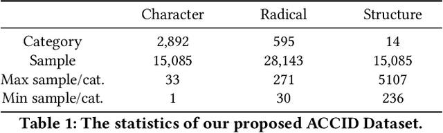 Figure 2 for Toward Zero-shot Character Recognition: A Gold Standard Dataset with Radical-level Annotations