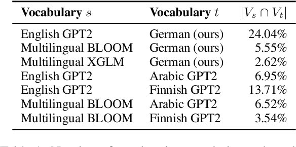 Figure 2 for Efficient Language Model Training through Cross-Lingual and Progressive Transfer Learning