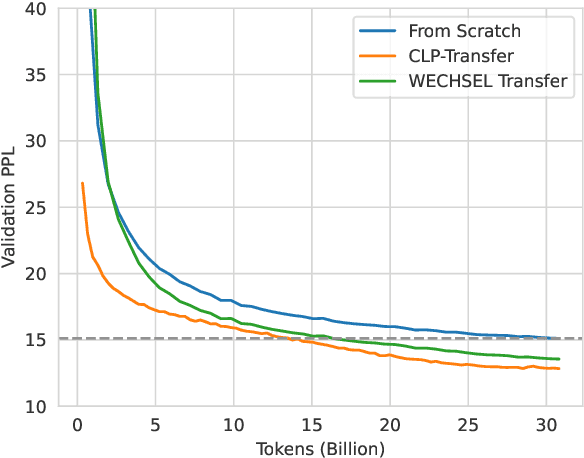 Figure 3 for Efficient Language Model Training through Cross-Lingual and Progressive Transfer Learning