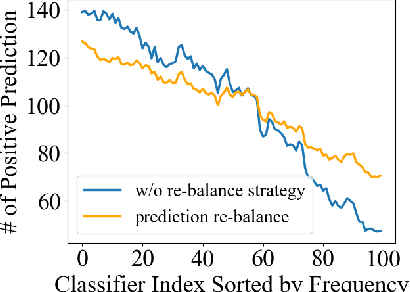 Figure 3 for Gradient-Aware Logit Adjustment Loss for Long-tailed Classifier