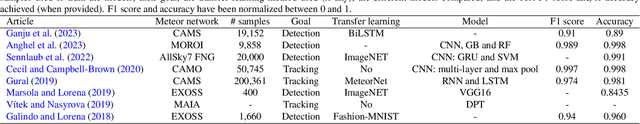 Figure 1 for Deep machine learning for meteor monitoring: advances with transfer learning and gradient-weighted class activation mapping