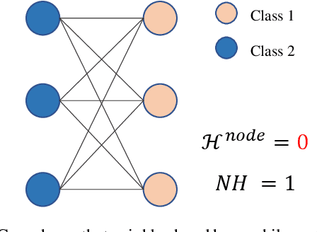 Figure 1 for Neighborhood Homophily-Guided Graph Convolutional Network