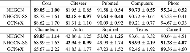 Figure 4 for Neighborhood Homophily-Guided Graph Convolutional Network