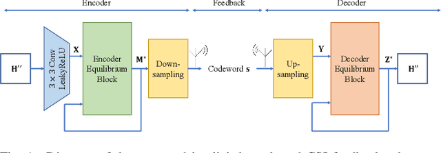 Figure 1 for Lightweight and Adaptive FDD Massive MIMO CSI Feedback with Deep Equilibrium Learning