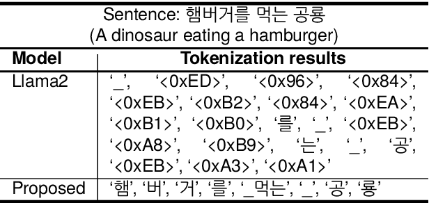 Figure 1 for Optimizing Language Augmentation for Multilingual Large Language Models: A Case Study on Korean