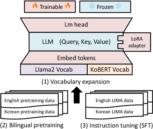 Figure 2 for Optimizing Language Augmentation for Multilingual Large Language Models: A Case Study on Korean