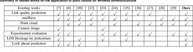 Figure 1 for Point Cloud-based Proactive Link Quality Prediction for Millimeter-wave Communications