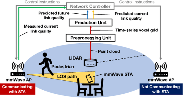Figure 2 for Point Cloud-based Proactive Link Quality Prediction for Millimeter-wave Communications