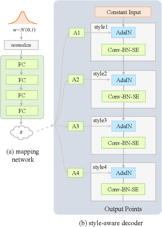 Figure 3 for StarNet: Style-Aware 3D Point Cloud Generation