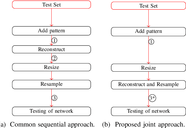 Figure 3 for Jointly Resampling and Reconstructing Corrupted Images for Image Classification