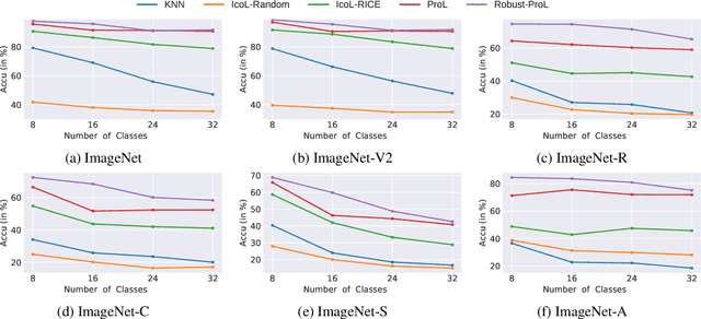 Figure 3 for Towards Robust Prompts on Vision-Language Models