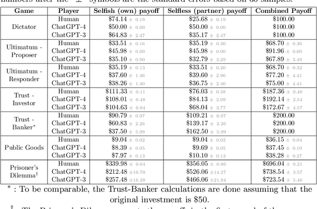 Figure 2 for A Turing Test: Are AI Chatbots Behaviorally Similar to Humans?