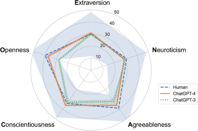 Figure 1 for A Turing Test: Are AI Chatbots Behaviorally Similar to Humans?