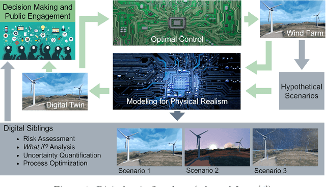Figure 1 for Standalone, Descriptive, and Predictive Digital Twin of an Onshore Wind Farm in Complex Terrain