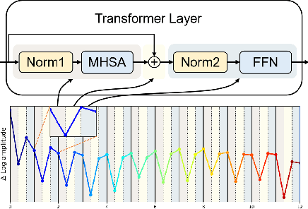 Figure 3 for Attacking Transformers with Feature Diversity Adversarial Perturbation