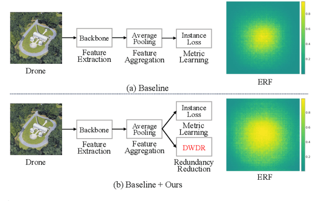Figure 1 for Learning Cross-view Geo-localization Embeddings via Dynamic Weighted Decorrelation Regularization