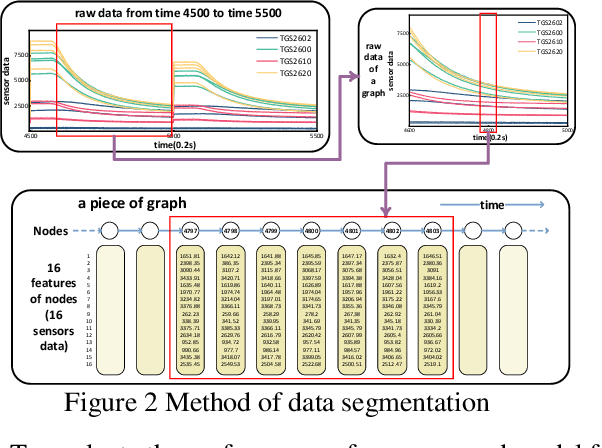 Figure 2 for An Adaptive GViT for Gas Mixture Identification and Concentration Estimation