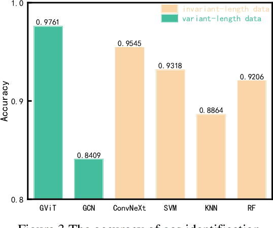 Figure 3 for An Adaptive GViT for Gas Mixture Identification and Concentration Estimation