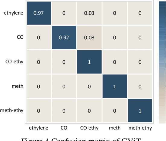 Figure 4 for An Adaptive GViT for Gas Mixture Identification and Concentration Estimation