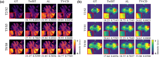 Figure 3 for A flexible and accurate total variation and cascaded denoisers-based image reconstruction algorithm for hyperspectrally compressed ultrafast photography